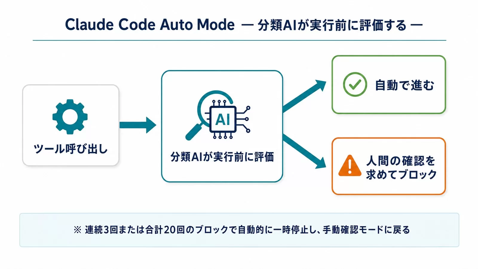 Claude Code Auto Modeの動作フロー図解。ツール呼び出しを分類AIが実行前に評価し、安全なら自動で進み、危険なら人間の確認を求めてブロックする