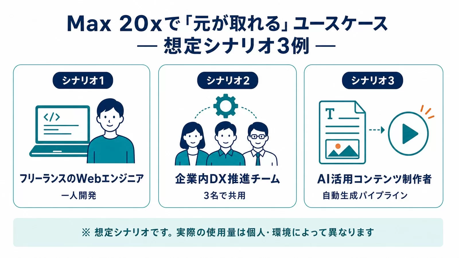 Claude Max 20xで元が取れる想定シナリオ3例（フリーランスのWebエンジニア・企業内DX推進チーム・AI活用コンテンツ制作者）の図解