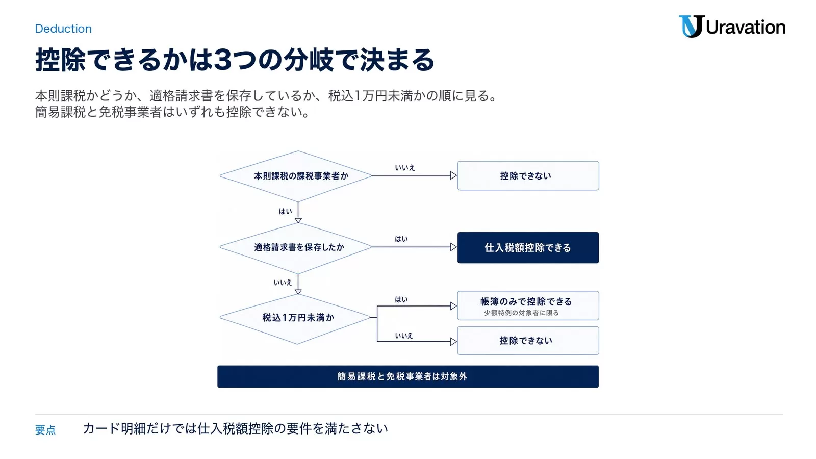 仕入税額控除の可否を判定する分岐図。本則課税か、適格請求書を保存したか、税込1万円未満かの3つのゲートと、控除できる・帳簿のみで控除できる・控除できないの3つの結論