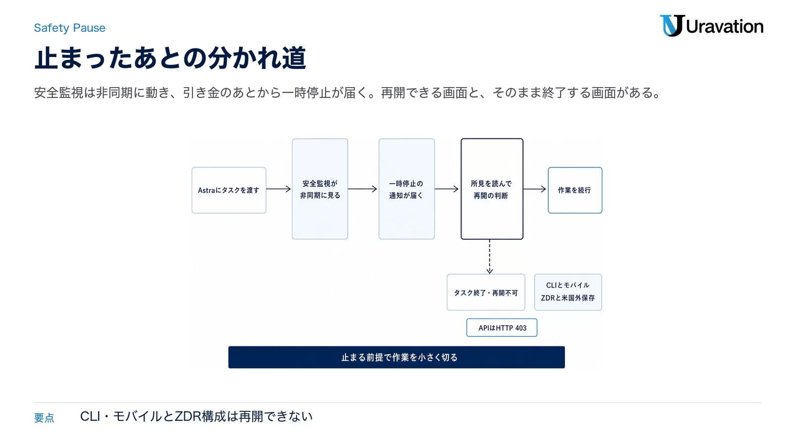 Astraにタスクを渡してから安全監視・一時停止の通知・所見確認の3ゲートを通り、続行と再開不可の終了に分かれる流れを示したゲート図
