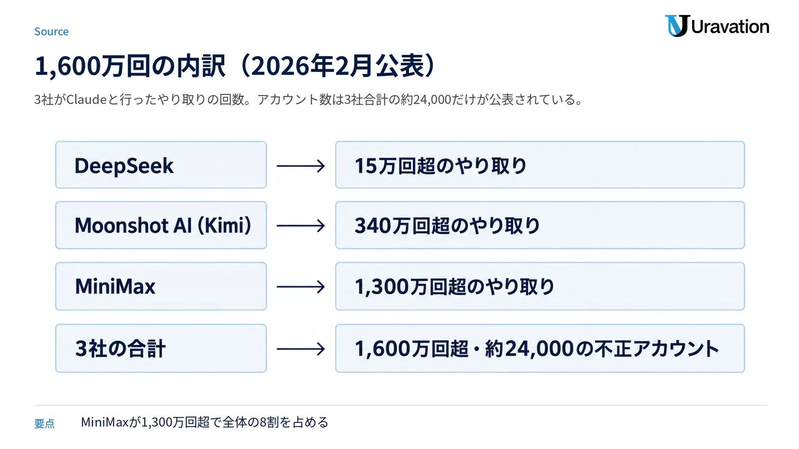 Anthropicが2026年2月23日に公表した中国3社の蒸留攻撃の規模。DeepSeekは15万回超、Moonshot AIは340万回超、MiniMaxは1,300万回超、合計1,600万回超と約24,000の不正アカウント