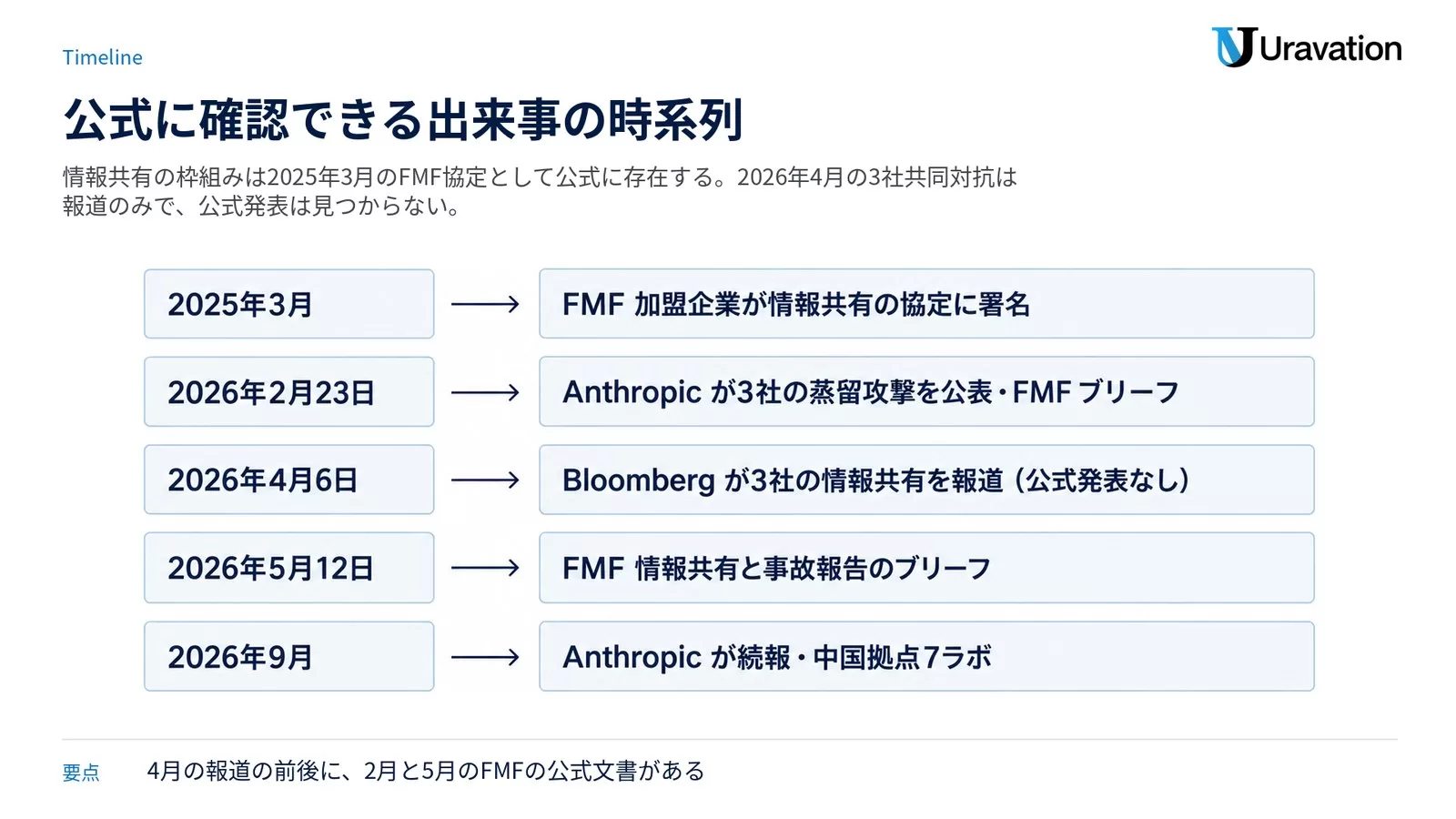 2025年3月のFMF情報共有協定、2026年2月23日のAnthropic公表とFMFブリーフ、2026年4月6日のBloomberg報道、2026年5月12日のFMFブリーフ、2026年9月のAnthropic続報を並べた時系列図