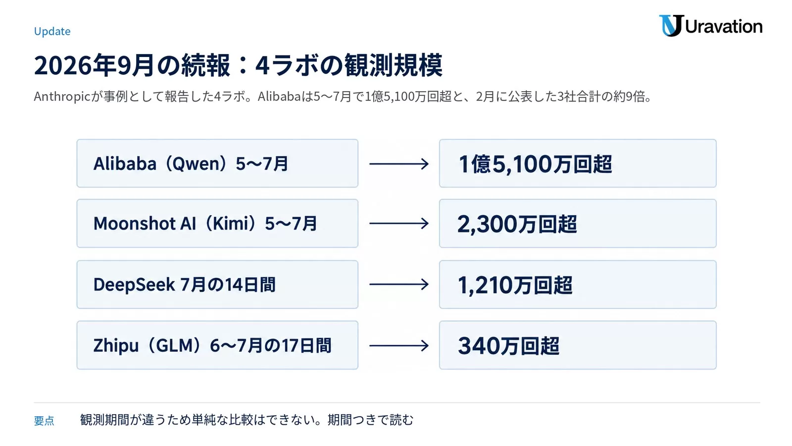 Anthropicの2026年9月の報告で観測された蒸留攻撃の規模。Alibabaは5〜7月に1億5,100万回超、Moonshot AIは5〜7月に2,300万回超、DeepSeekは7月の14日間で1,210万回超、Zhipuは6〜7月の17日間で340万回超