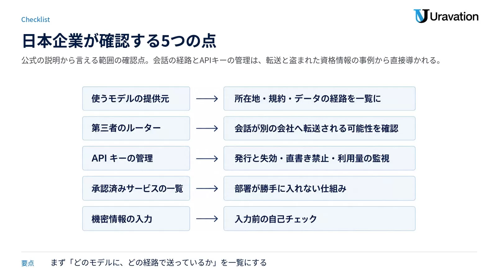 日本企業の確認点5つ。使うモデルの提供元、第三者のルーターでの転送の可能性、APIキーの管理、承認済みサービスの一覧、機密情報の入力前の自己チェック