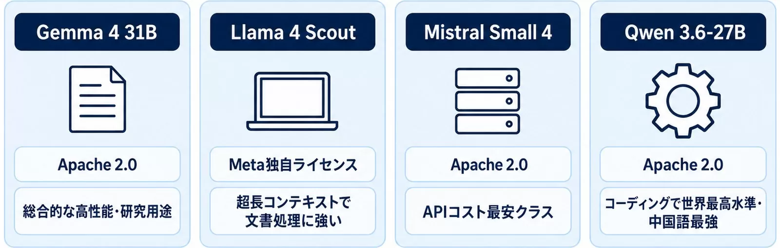 Gemma 4・Llama 4 Scout・Mistral Small 4・Qwen 3.6 のライセンスと強みを並べた図(2026年4月28日時点)