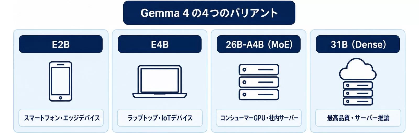 Gemma 4 の4つのバリアントと用途を示す図