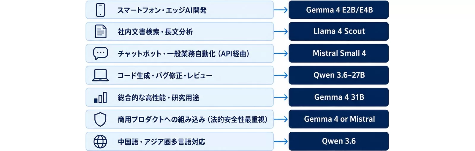 ユースケース別のおすすめモデルを対応させた図