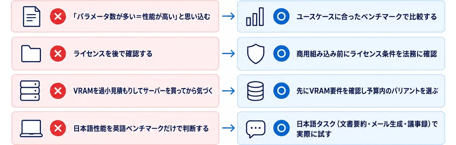オープンモデル選定でよくある失敗4つと回避策を対比した図