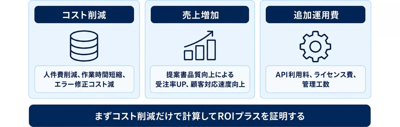 生成AI ROIを構成する3つの要素を示す図