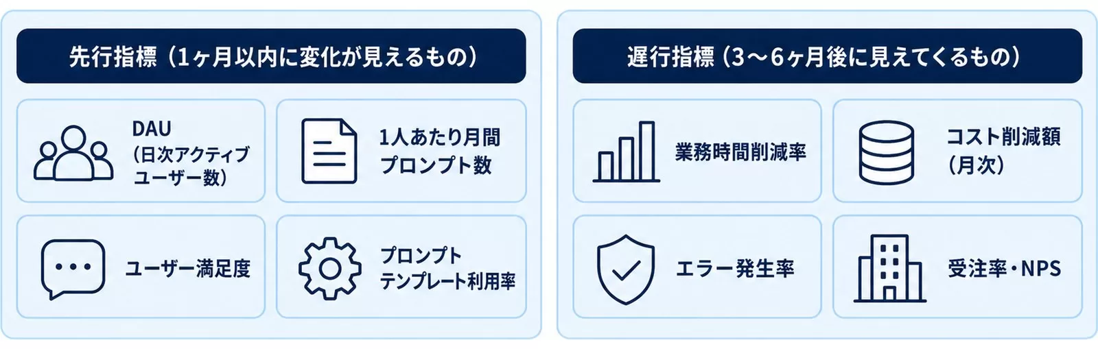 先行指標と遅行指標の二層KPI設計を示す図