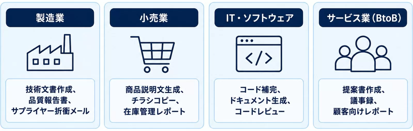 業種別の主な活用業務を並べた図