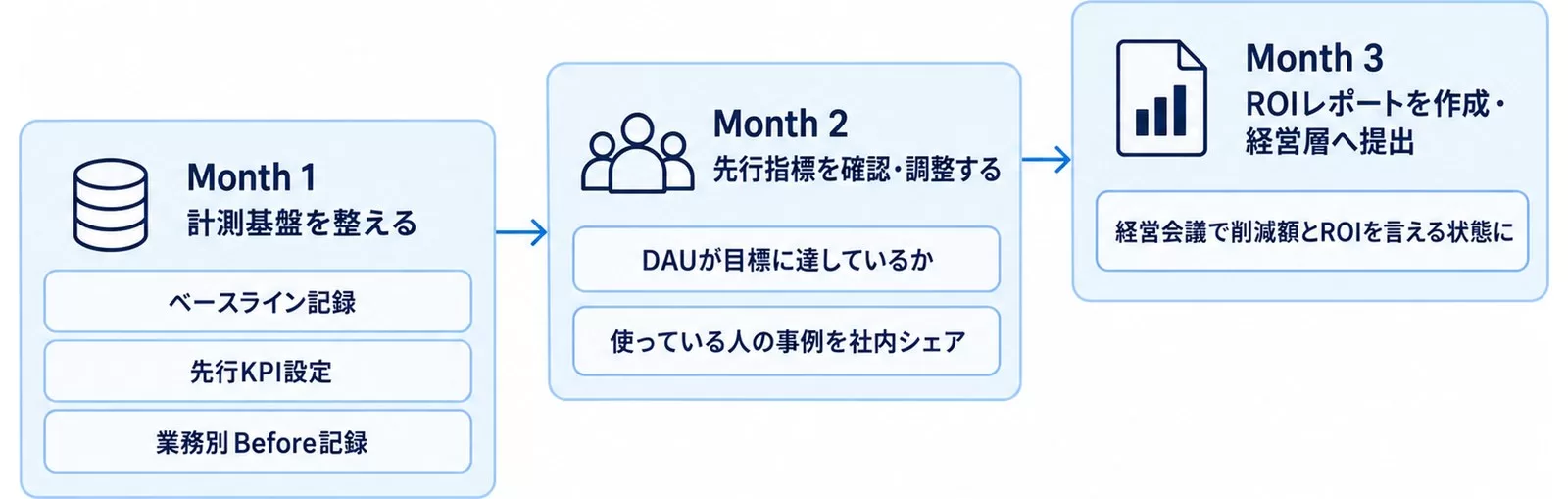 3ヶ月でROI測定を段階的に整えるロードマップを示す図