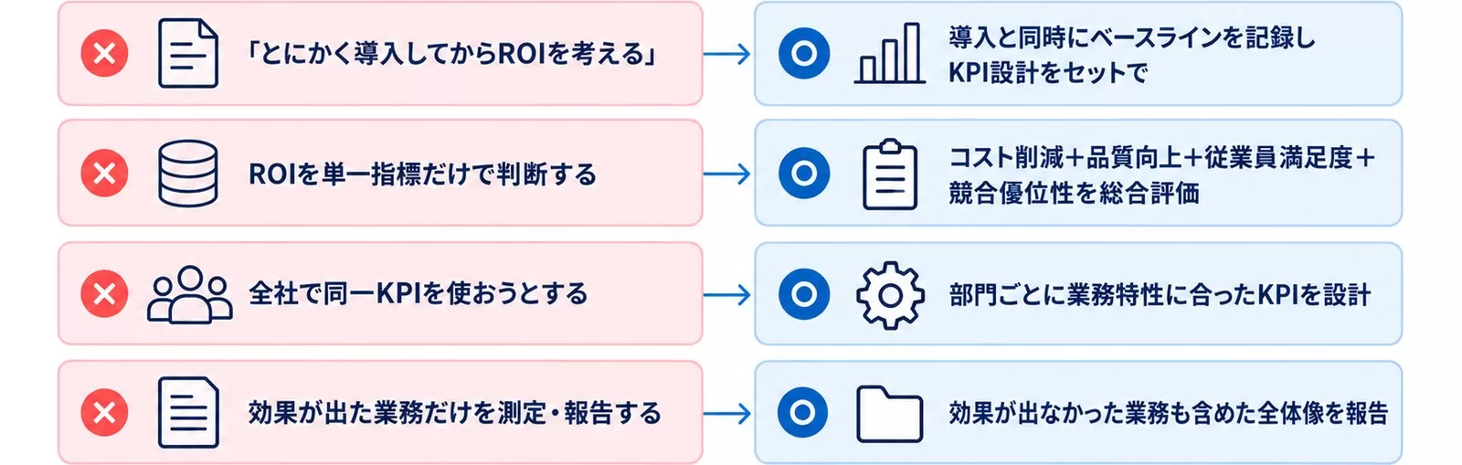 生成AI ROI測定でよくある失敗4つと回避策を対比した図