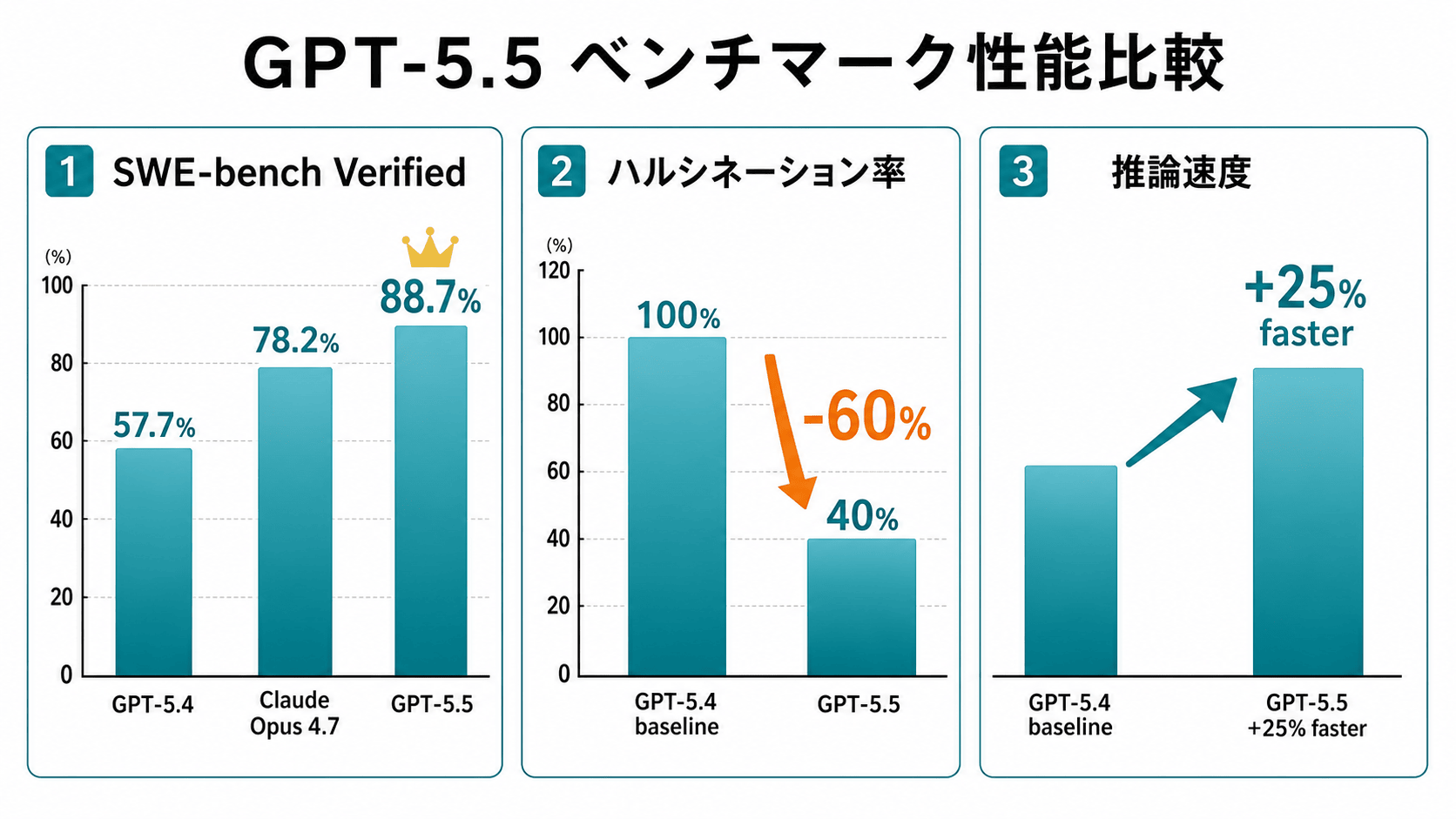 GPT-5.5 ベンチマーク性能比較