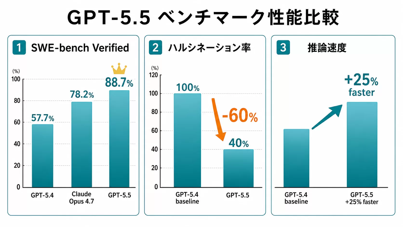 GPT-5.5 ベンチマーク性能比較