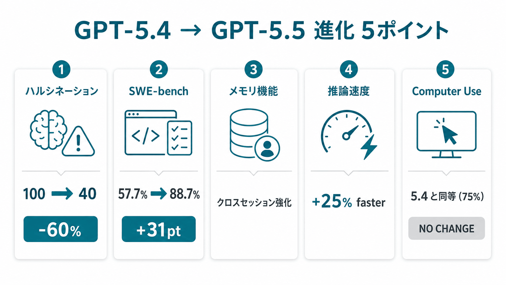 GPT-5.4 から GPT-5.5 への進化5ポイント
