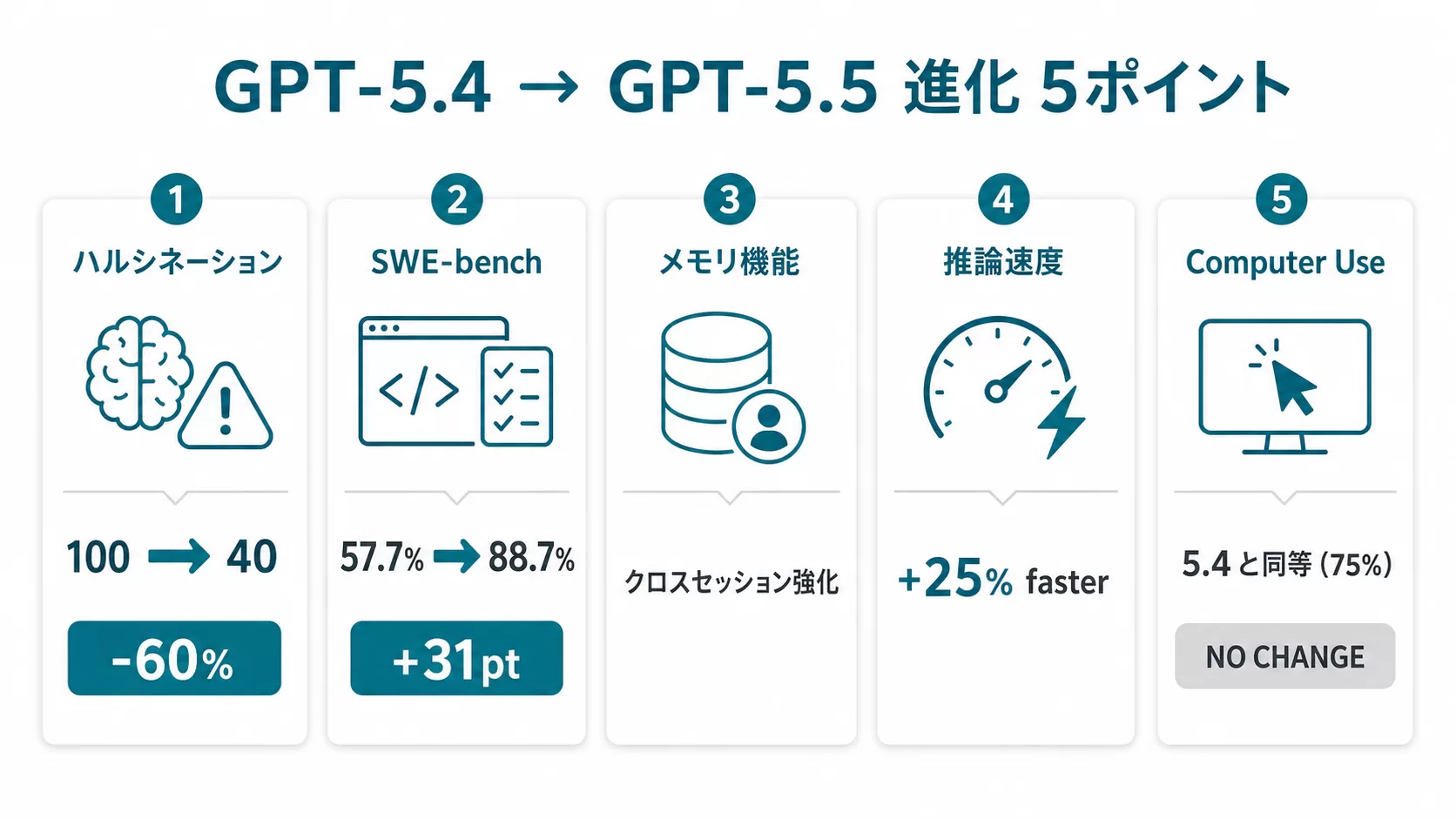 GPT-5.4 から GPT-5.5 への進化5ポイント