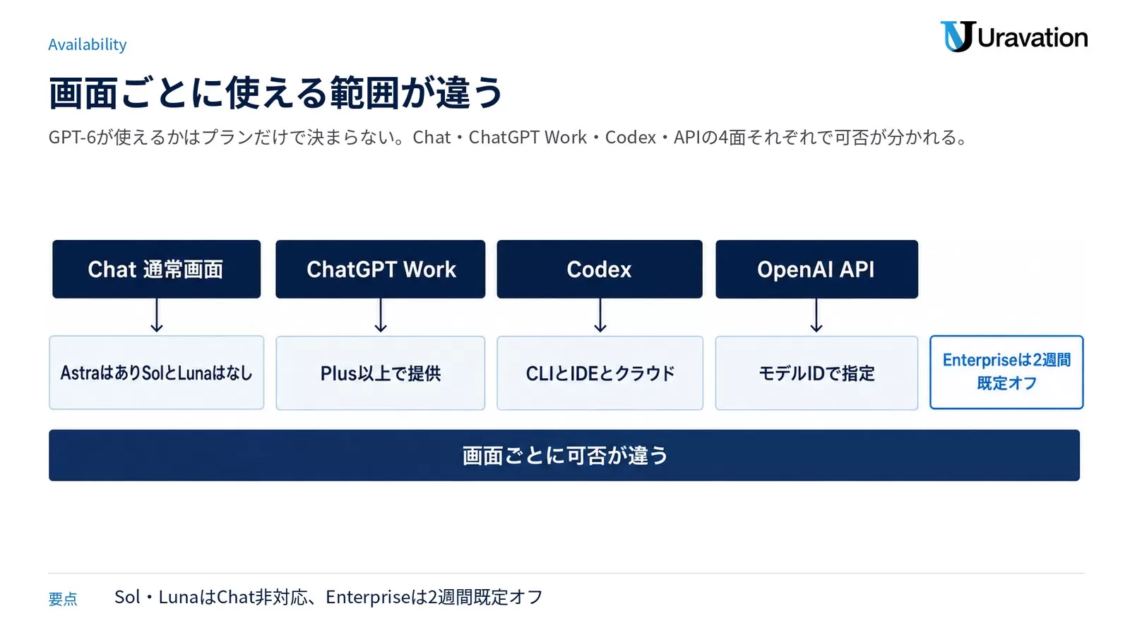 Chat通常画面・ChatGPT Work・Codex・OpenAI APIの4面それぞれにGPT-6の提供条件を並べ、Chatだけ Astra はあり Sol と Luna はなし、Enterprise は2週間既定オフであることを示した図