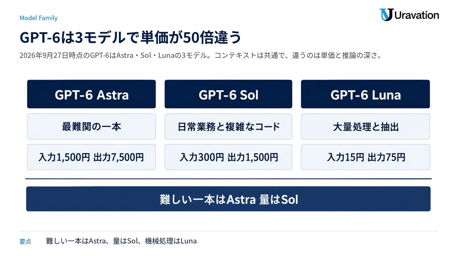 GPT-6 Astra・GPT-6 Sol・GPT-6 Lunaを3列に並べ、それぞれの用途と100万トークンあたりの日本円単価（1,500円と7,500円／300円と1,500円／15円と75円）を対比した図