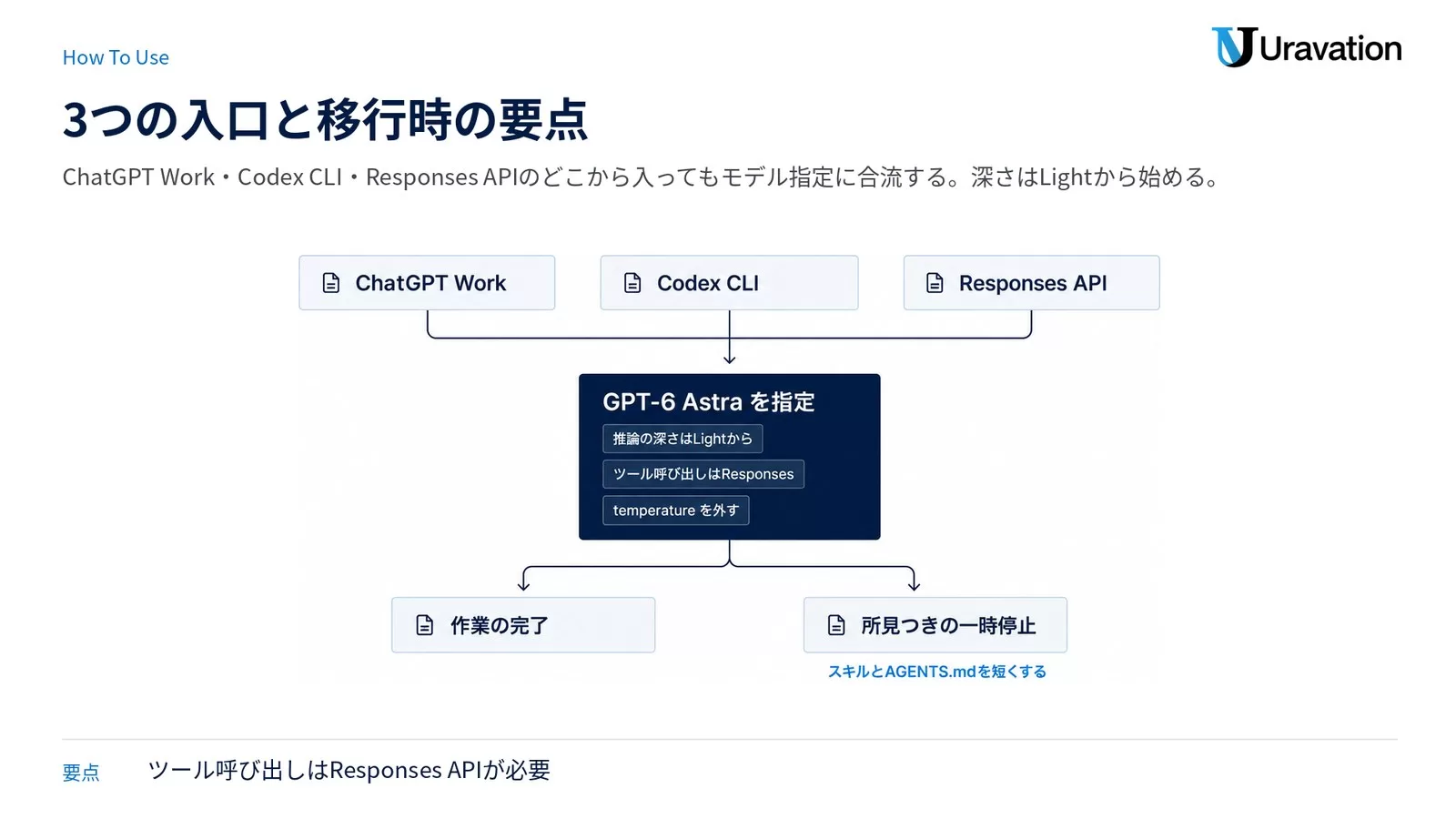 ChatGPT Work・Codex CLI・Responses APIの3つの入口がGPT-6 Astraのモデル指定に合流し、作業の完了と所見つきの一時停止に分岐する手順のパイプライン図