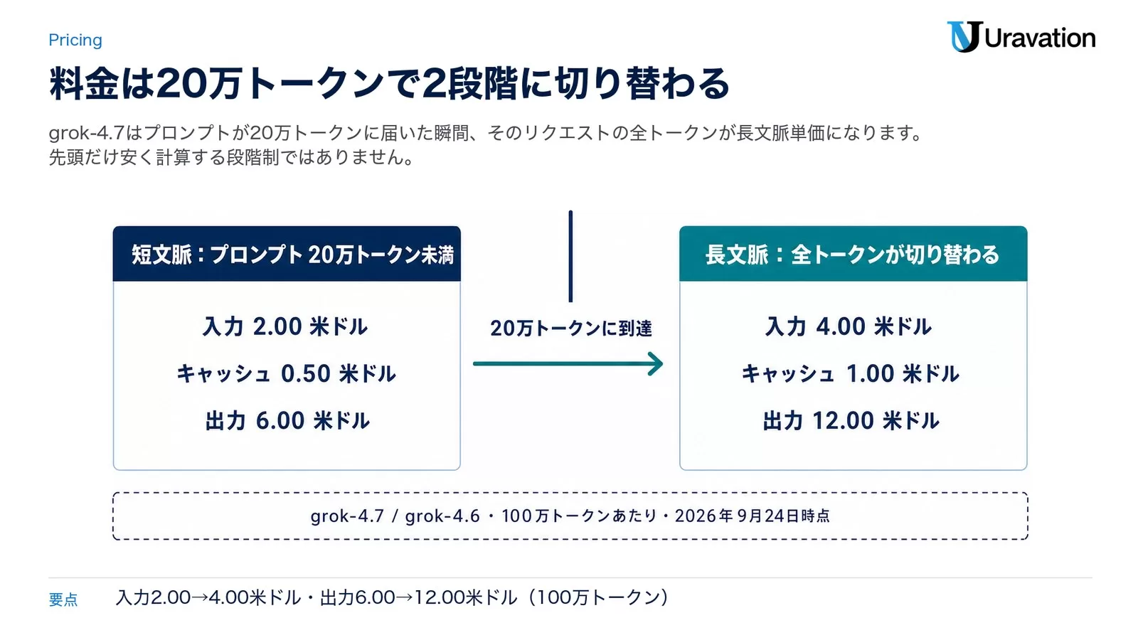 Grok APIの料金が2段階である図。左は短文脈（プロンプト20万トークン未満）で入力2.00米ドル・キャッシュ0.50米ドル・出力6.00米ドル、20万トークンに到達すると右の長文脈へ切り替わり入力4.00米ドル・キャッシュ1.00米ドル・出力12.00米ドル。grok-4.7とgrok-4.6の100万トークンあたりの単価、2026年9月24日時点