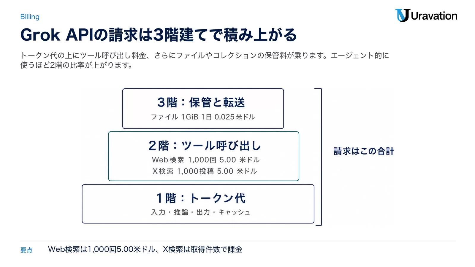 Grok APIの請求構造を3階建ての積層で示した図。1階はトークン代（入力・推論・出力・キャッシュ）、2階はツール呼び出し（Web検索1,000回5.00米ドル、X検索1,000投稿5.00米ドル）、3階は保管と転送（ファイル1GiB1日0.025米ドル）。右側に請求はこの合計と示す括弧