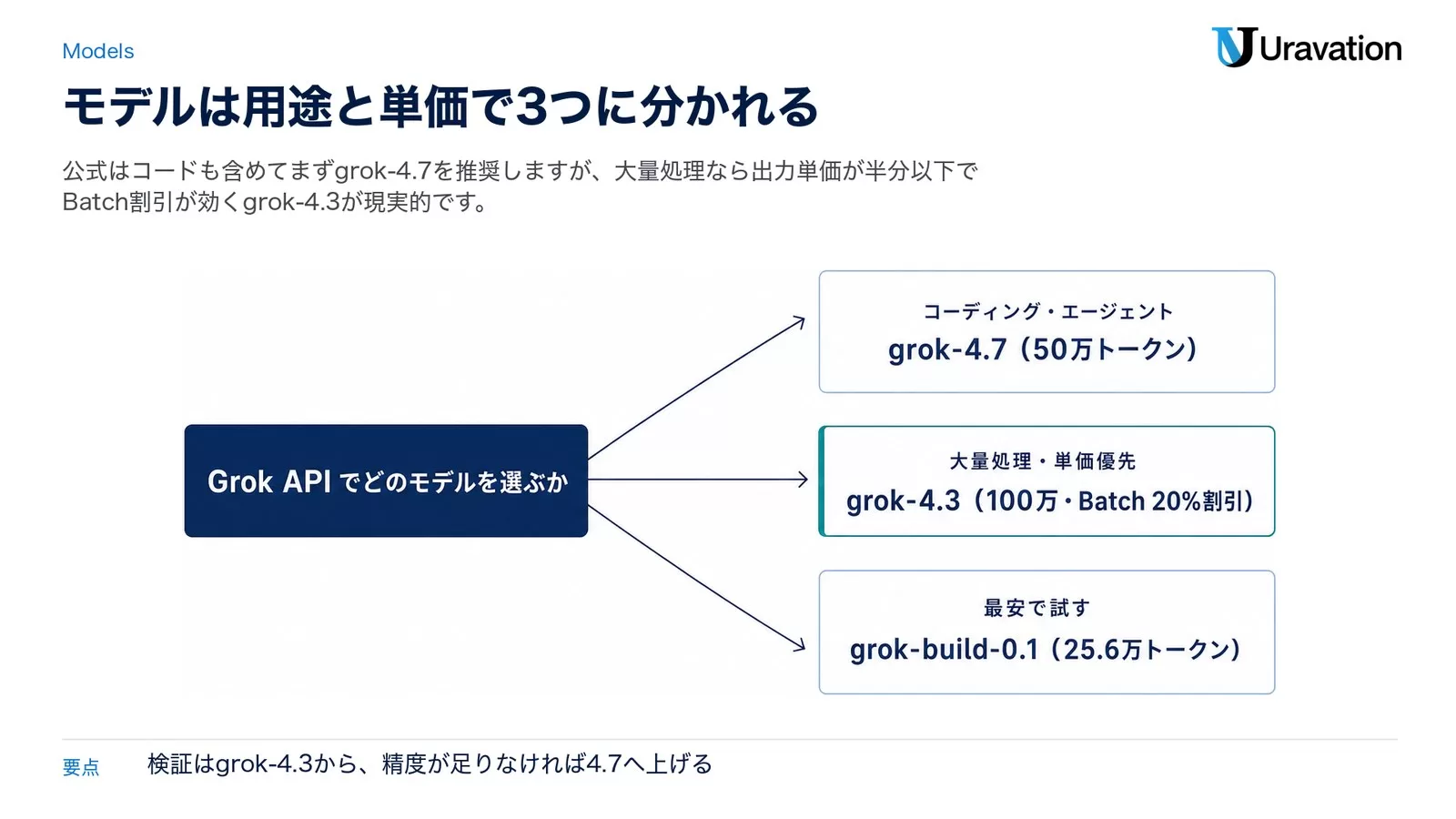 Grok APIのモデル選定の分岐図。左のGrok APIでどのモデルを選ぶかから3方向に分岐し、コーディング・エージェント用途はgrok-4.7（50万トークン）、大量処理・単価優先はgrok-4.3（100万トークン・Batch20%割引）、最安で試す場合はgrok-build-0.1（25.6万トークン）