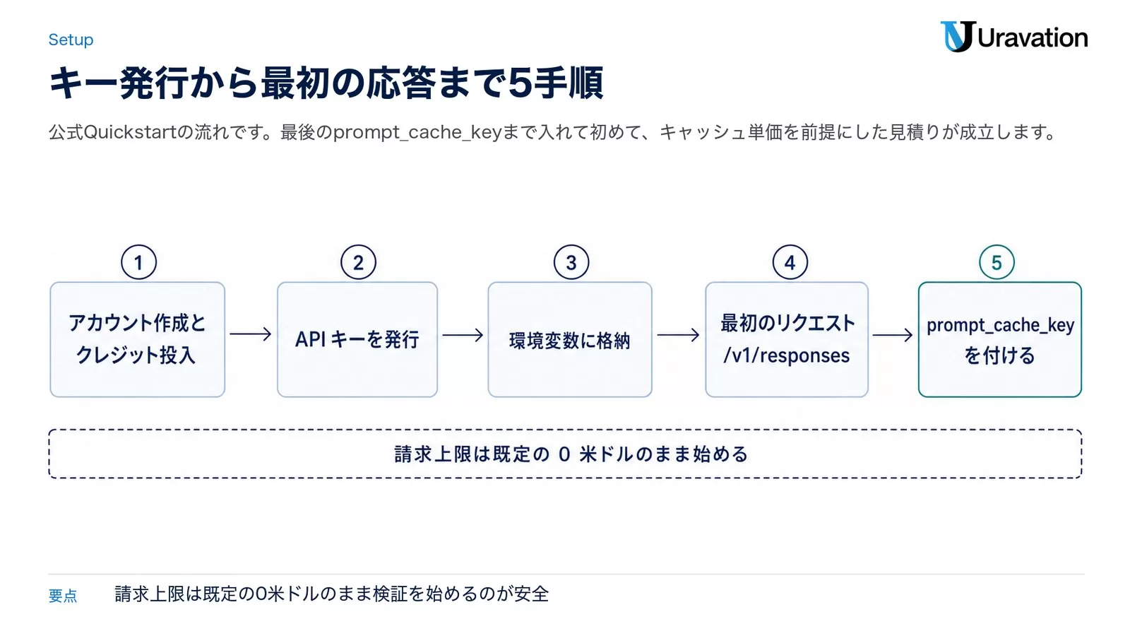 Grok APIを使い始める5手順の流れ図。1アカウント作成とクレジット投入、2APIキーを発行、3環境変数に格納、4最初のリクエストを/v1/responsesへ、5prompt_cache_keyを付ける。下に請求上限は既定の0米ドルのまま始めるという注記