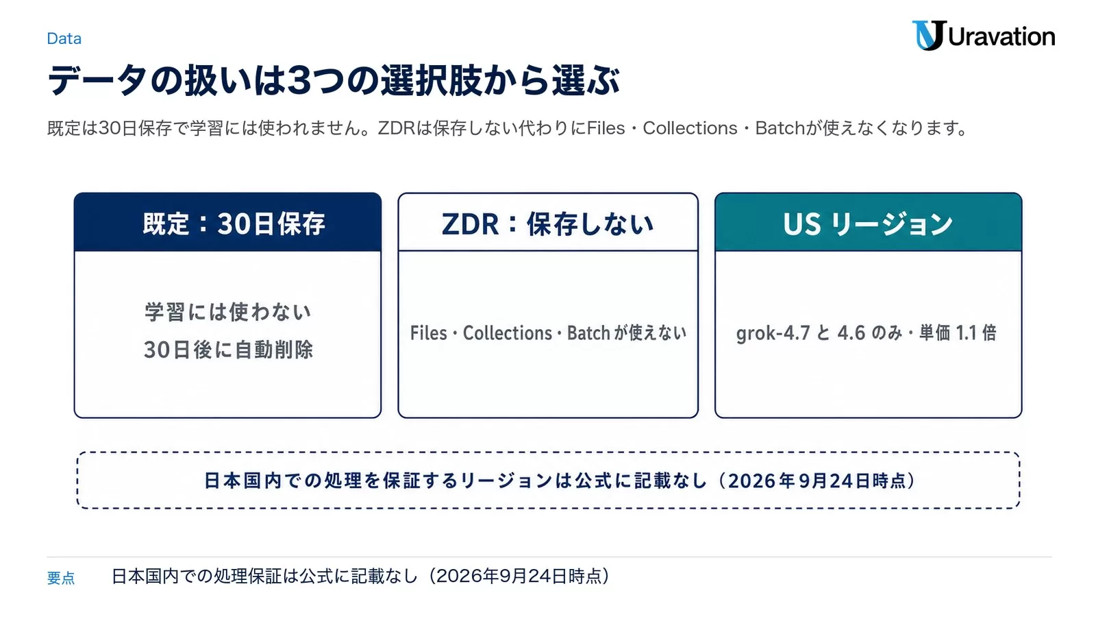 Grok APIのデータの扱いの3択を並べた図。既定は30日保存で学習には使わず30日後に自動削除、ZDRは保存しない代わりにFiles・Collections・Batchが使えない、USリージョンはgrok-4.7と4.6のみで単価1.1倍。下に日本国内での処理を保証するリージョンは公式に記載なし（2026年9月24日時点）の注記
