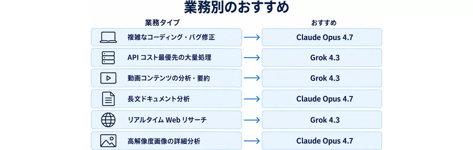 業務別のGrok 4.3とClaude Opus 4.7のおすすめ