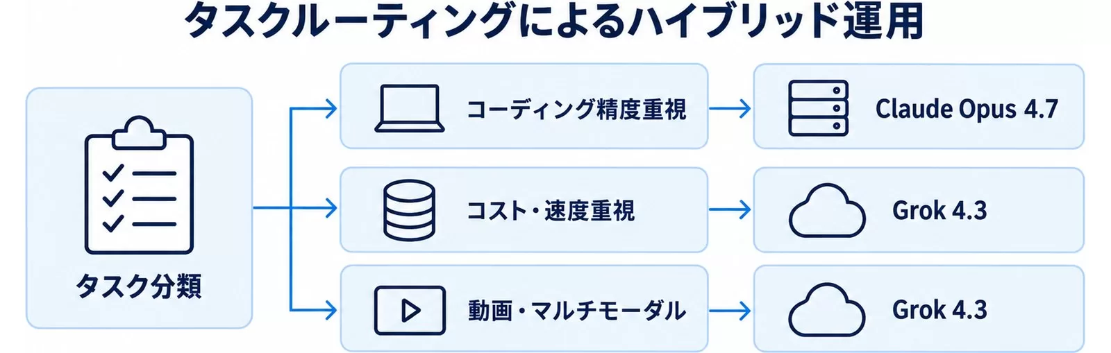 タスクルーティングでGrokとClaudeを使い分けるハイブリッド運用