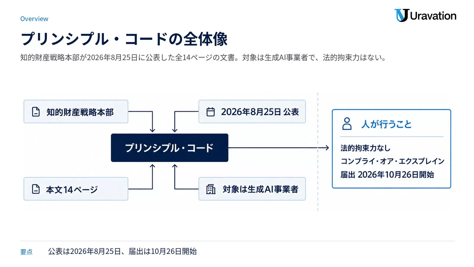 プリンシプル・コードの全体像。策定は知的財産戦略本部、公表は2026年8月25日、本文14ページ、対象は生成AI事業者で、法的拘束力なし・コンプライ・オア・エクスプレイン・届出は2026年10月26日開始であることを中央のハブ図で示した図