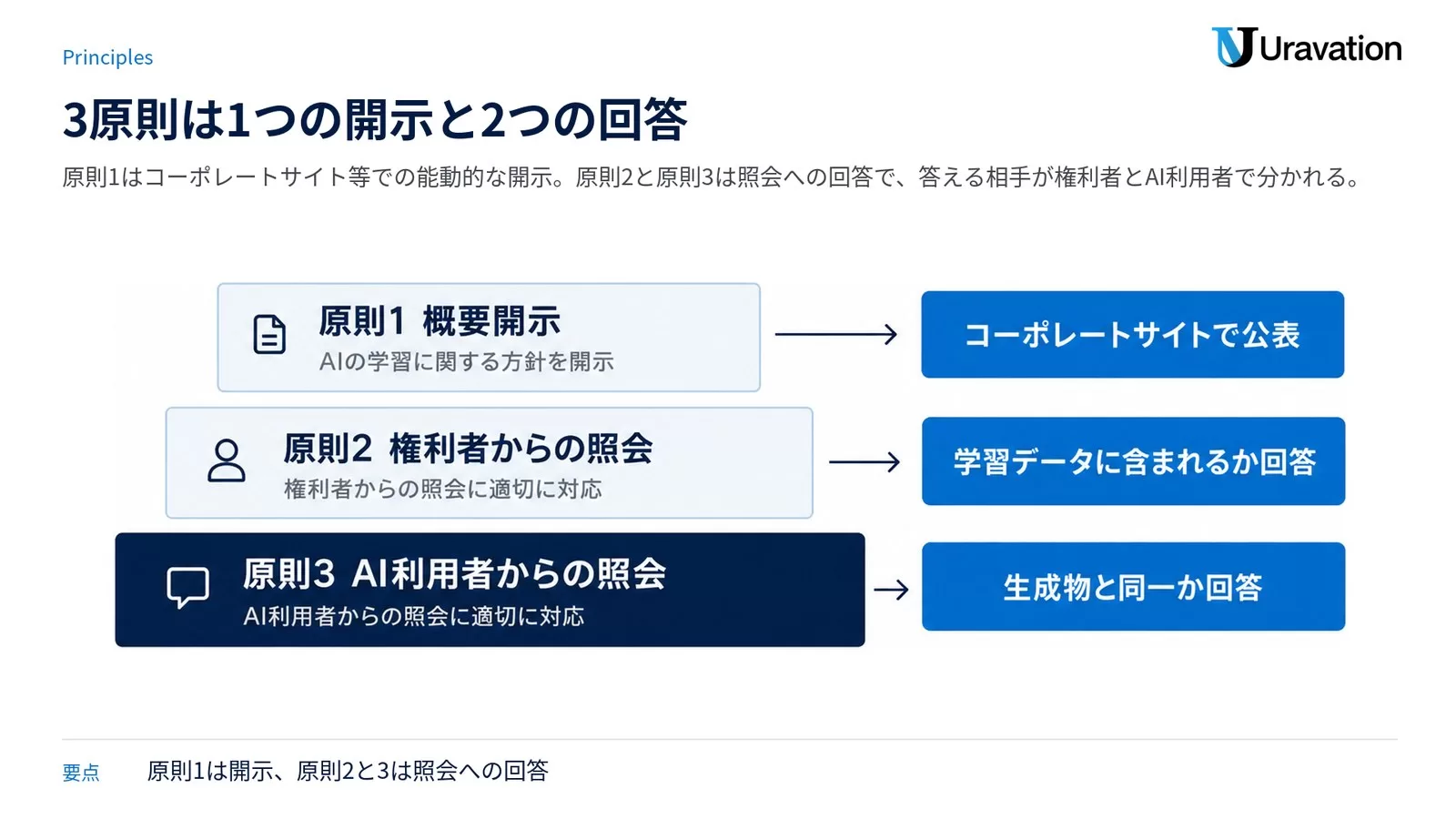 プリンシプル・コードの3原則を3層で示した図。原則1は概要開示でコーポレートサイトに公表、原則2は権利者からの照会に学習データに含まれるかを回答、原則3はAI利用者からの照会に生成物と同一かを回答する構造