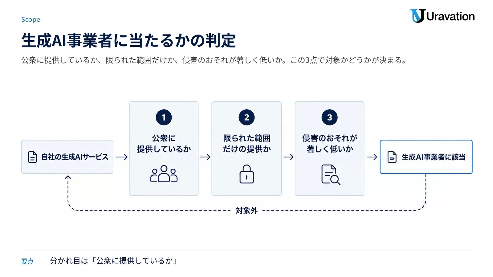 自社の生成AIサービスが対象かを判定するゲート図。公衆に提供しているか、限られた範囲だけの提供か、侵害のおそれが著しく低いかの3つの関門を通ると生成AI事業者に該当し、外れると対象外になる流れ