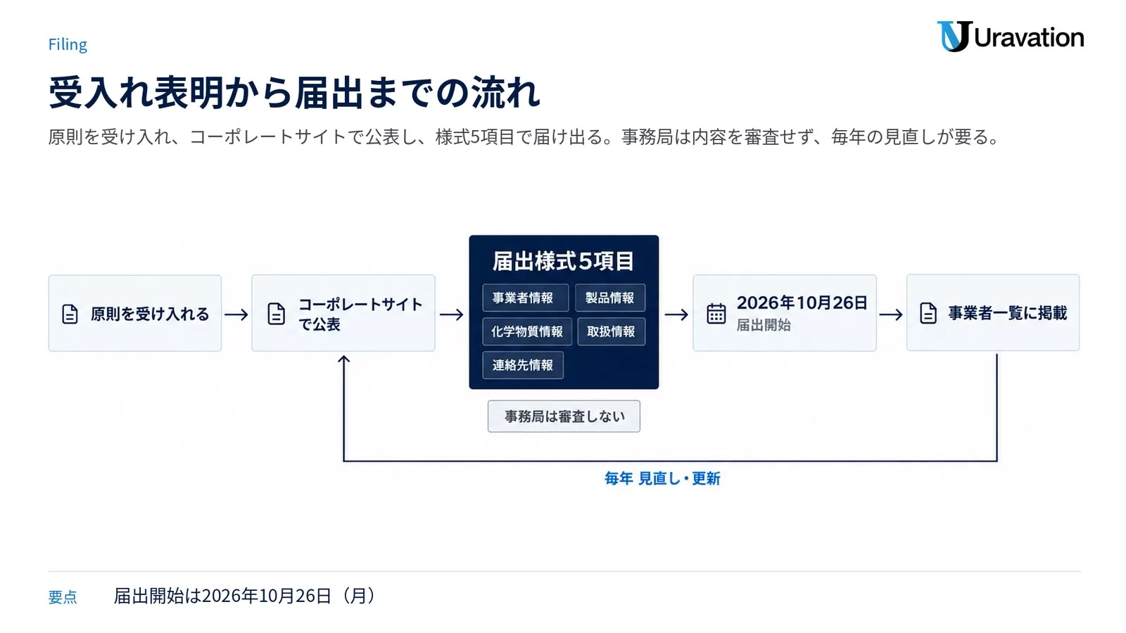 受入れ表明から届出までの流れを示したパイプライン図。原則を受け入れ、コーポレートサイトで公表し、届出様式5項目を提出、2026年10月26日の届出開始後に事業者一覧へ掲載され、毎年見直し・更新する。事務局は審査しない