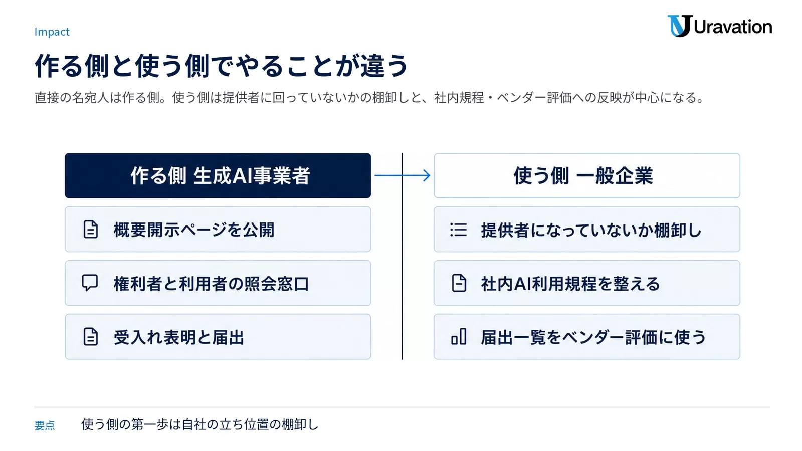 作る側の生成AI事業者と使う側の一般企業で必要な対応を2列で比べた図。作る側は概要開示ページ・照会窓口・受入れ表明と届出、使う側は提供者になっていないかの棚卸し・社内AI利用規程・届出一覧のベンダー評価活用
