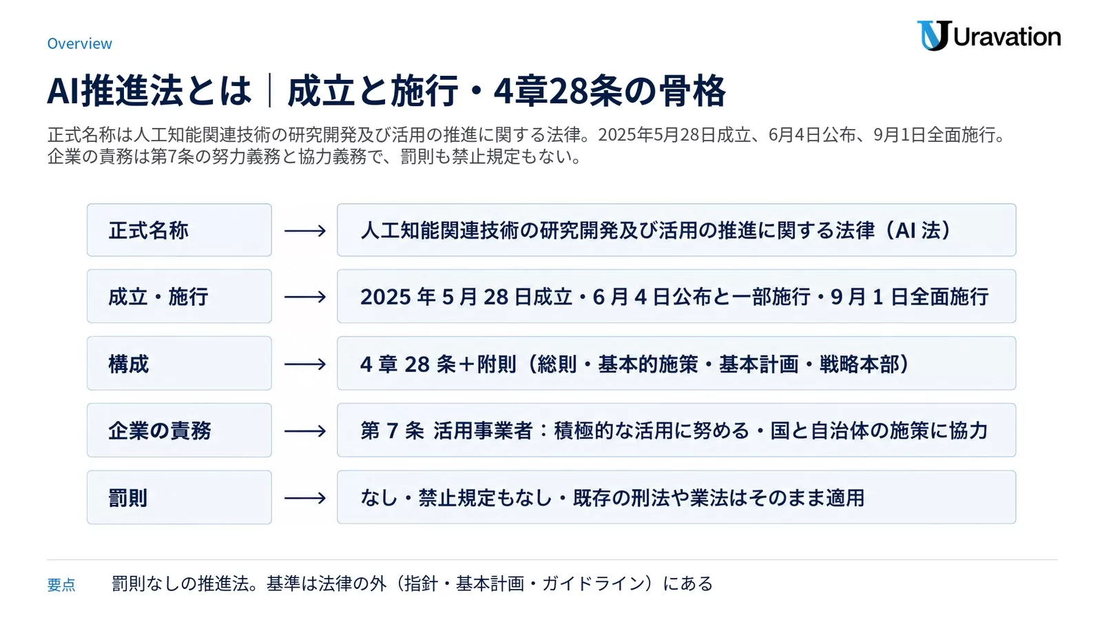 AI推進法の骨格。正式名称は人工知能関連技術の研究開発及び活用の推進に関する法律（AI 法）、成立・施行は 2025 年 5 月 28 日成立・6 月 4 日公布と一部施行・9 月 1 日全面施行、構成は 4 章 28 条と附則、企業の責務は第 7 条の活用事業者が積極的な活用に努め国と自治体の施策に協力、罰則はなく禁止規定もなく既存の刑法や業法はそのまま適用