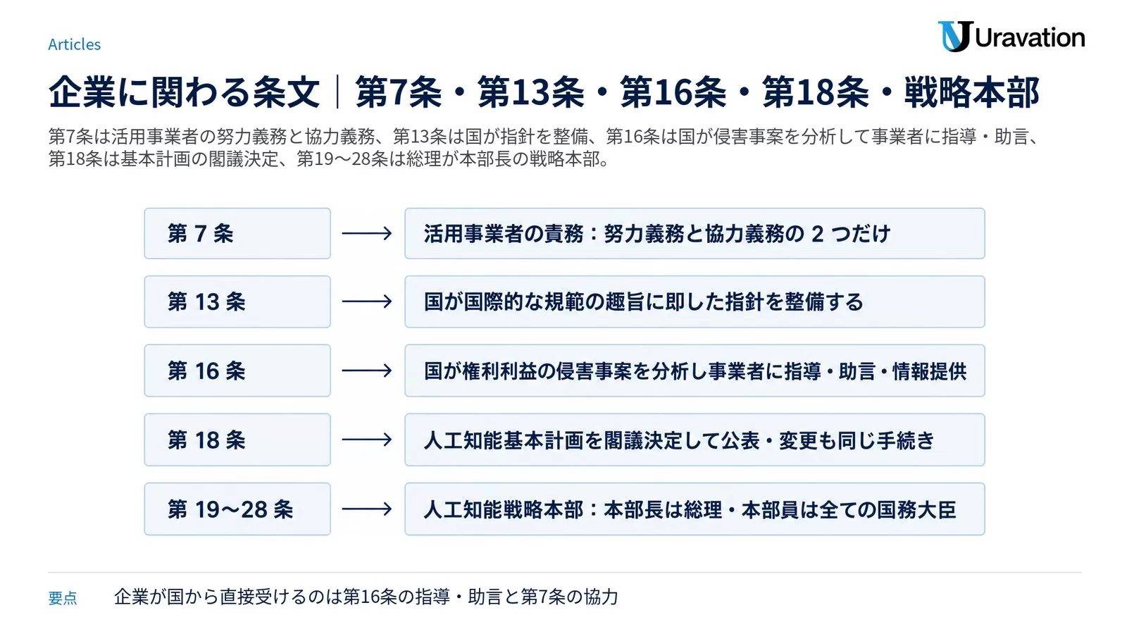 企業に関わる条文。第 7 条は活用事業者の責務で努力義務と協力義務の 2 つだけ、第 13 条は国が国際的な規範の趣旨に即した指針を整備、第 16 条は国が権利利益の侵害事案を分析し事業者に指導・助言・情報提供、第 18 条は人工知能基本計画を閣議決定して公表し変更も同じ手続き、第 19〜28 条は人工知能戦略本部で本部長は総理で本部員は全ての国務大臣