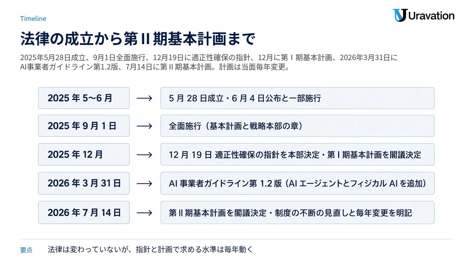 法律の成立から第Ⅱ期基本計画までの年表。2025 年 5〜6 月に 5 月 28 日成立・6 月 4 日公布と一部施行、2025 年 9 月 1 日に全面施行、2025 年 12 月に 12 月 19 日の適正性確保の指針の本部決定と第Ⅰ期基本計画の閣議決定、2026 年 3 月 31 日に AI 事業者ガイドライン第 1.2 版で AI エージェントとフィジカル AI を追加、2026 年 7 月 14 日に第Ⅱ期基本計画を閣議決定し制度の不断の見直しと毎年変更を明記