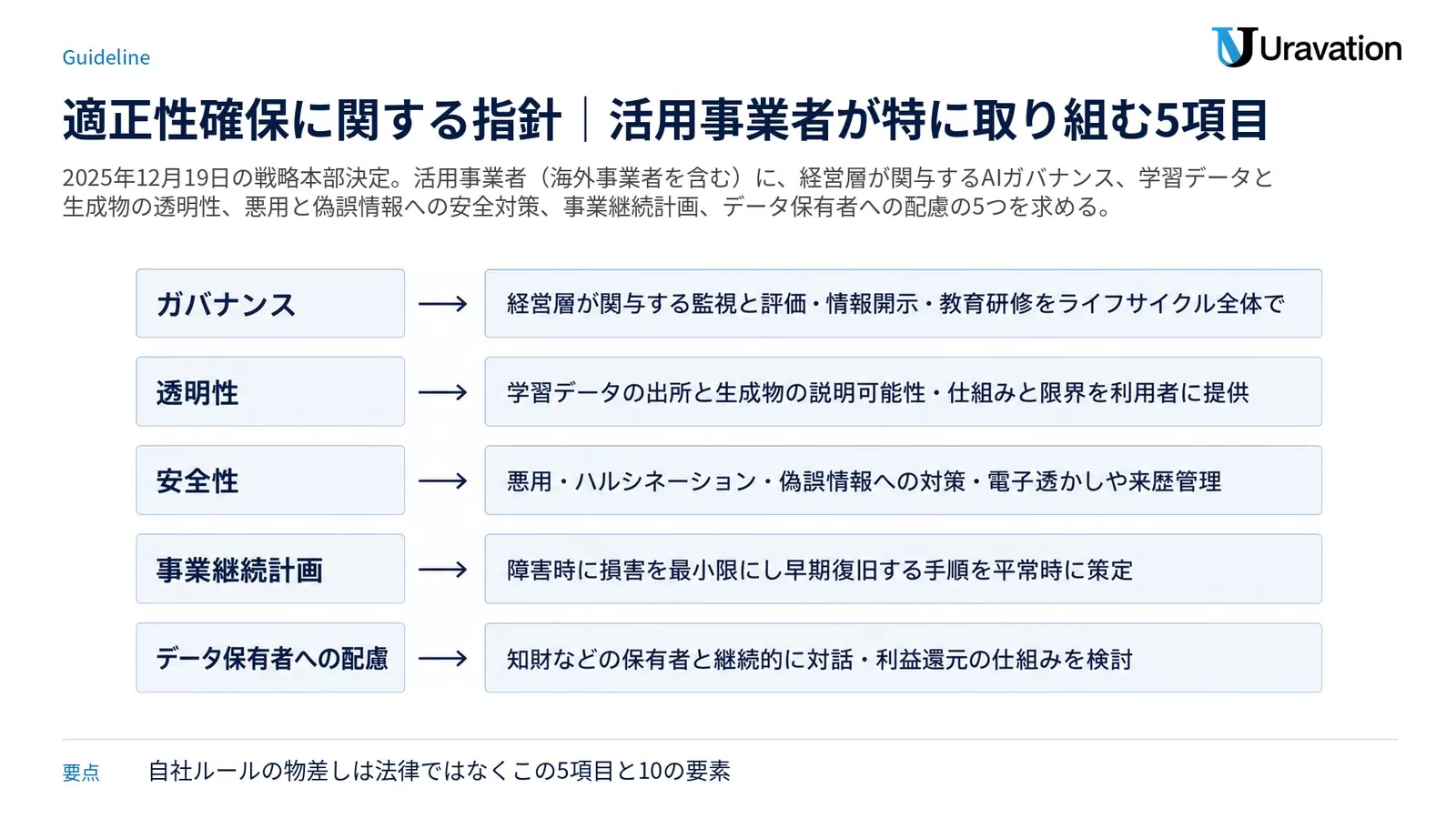 適正性確保に関する指針の活用事業者の 5 項目。ガバナンスは経営層が関与する監視と評価・情報開示・教育研修をライフサイクル全体で、透明性は学習データの出所と生成物の説明可能性と仕組みと限界を利用者に提供、安全性は悪用・ハルシネーション・偽誤情報への対策と電子透かしや来歴管理、事業継続計画は障害時に損害を最小限にし早期復旧する手順を平常時に策定、データ保有者への配慮は知財などの保有者と継続的に対話し利益還元の仕組みを検討