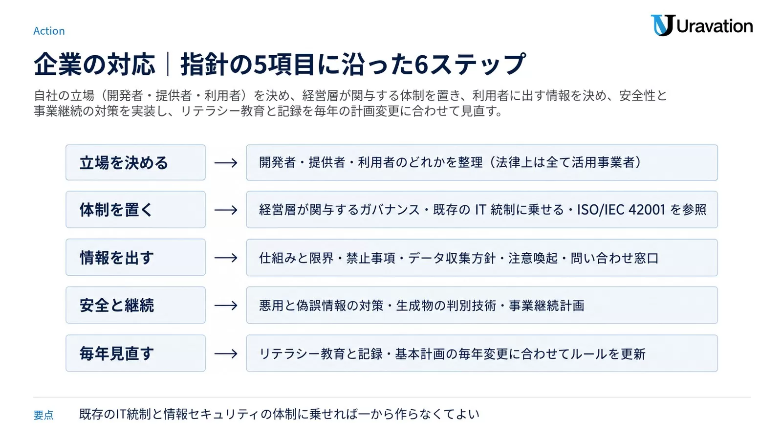 企業の対応の 5 段階。立場を決めるは開発者・提供者・利用者のどれかを整理し法律上は全て活用事業者、体制を置くは経営層が関与するガバナンスを既存の IT 統制に乗せ ISO/IEC 42001 を参照、情報を出すは仕組みと限界・禁止事項・データ収集方針・注意喚起・問い合わせ窓口、安全と継続は悪用と偽誤情報の対策・生成物の判別技術・事業継続計画、毎年見直すはリテラシー教育と記録を基本計画の毎年変更に合わせて更新