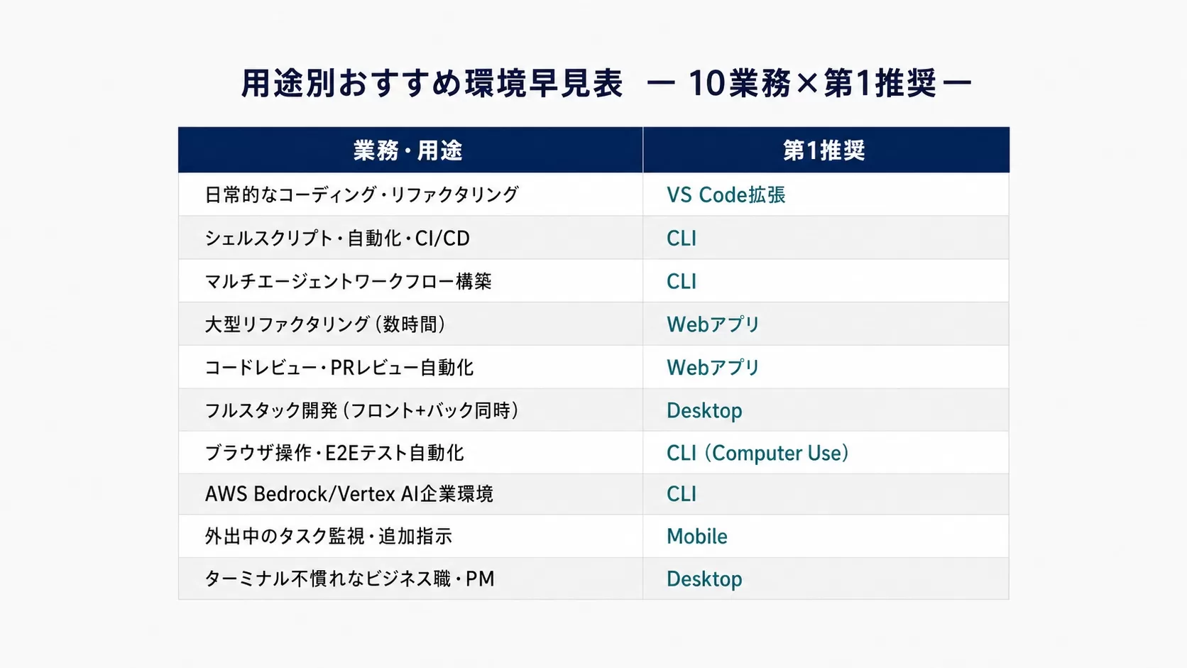 用途別おすすめ環境早見表:10業務ごとの第1推奨環境(VS Code拡張・CLI・Webアプリ・Desktop・Mobile)