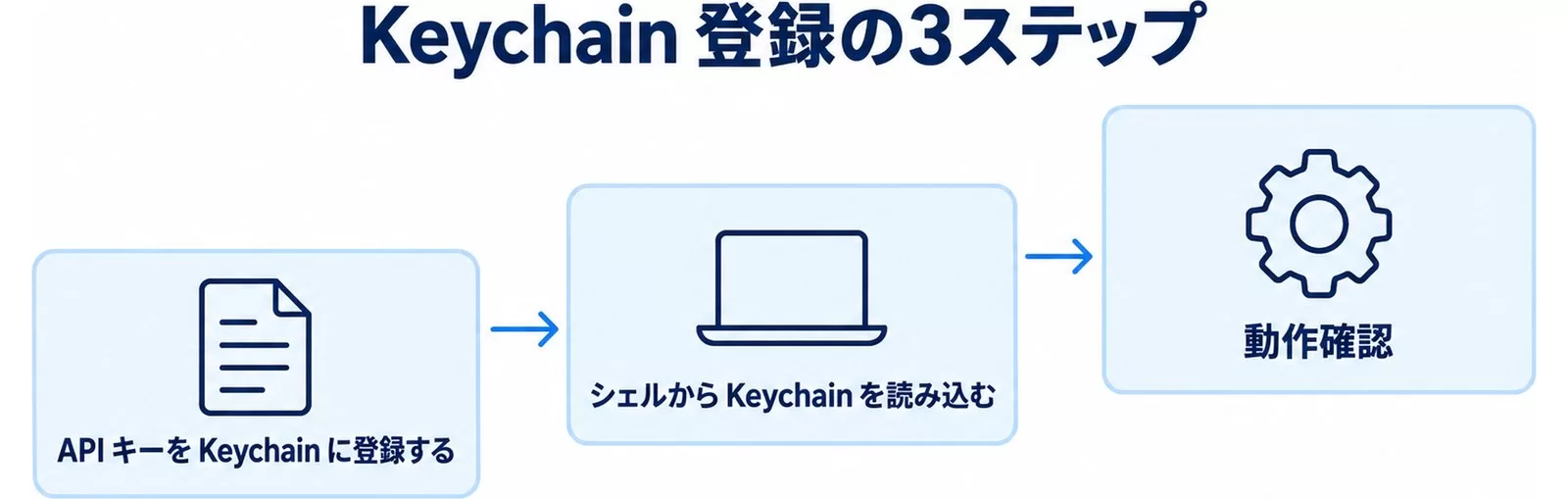 macOS KeychainにAPIキーを登録する3ステップ