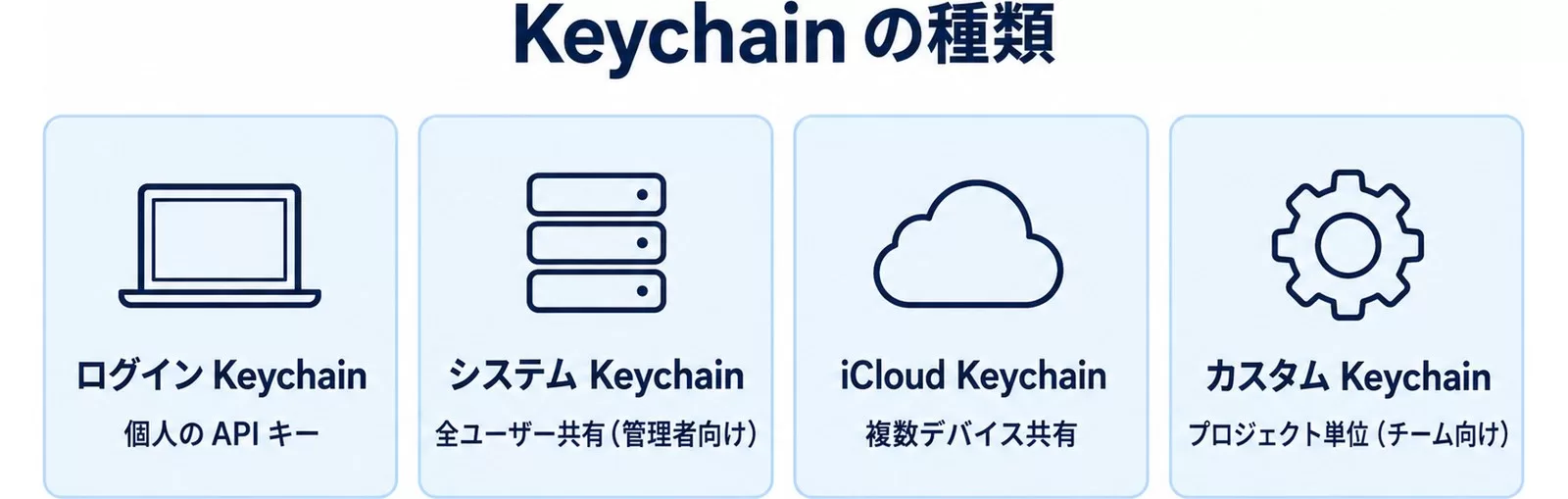 Keychainの4つの種類