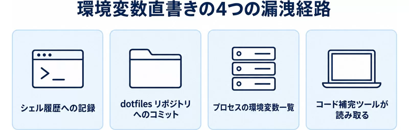 環境変数直書きの4つの漏洩経路