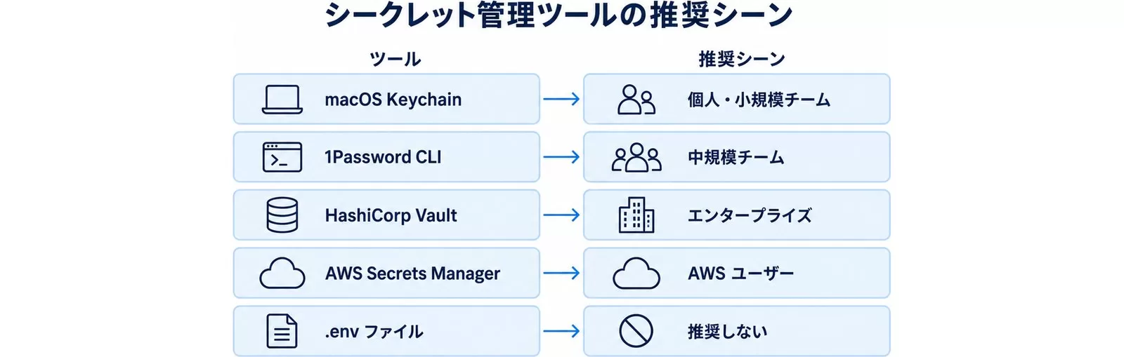 シークレット管理ツールの推奨シーン