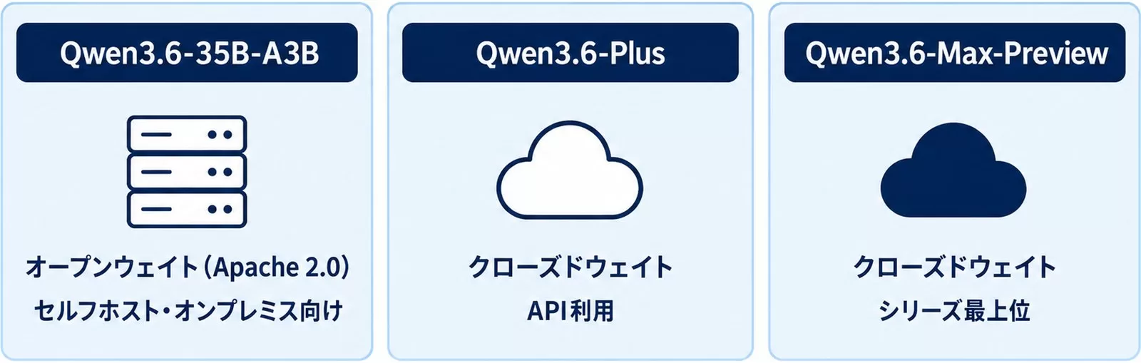 Qwen3.6シリーズの3モデル(35B-A3B・Plus・Max-Preview)とウェイト公開の違いを示す図