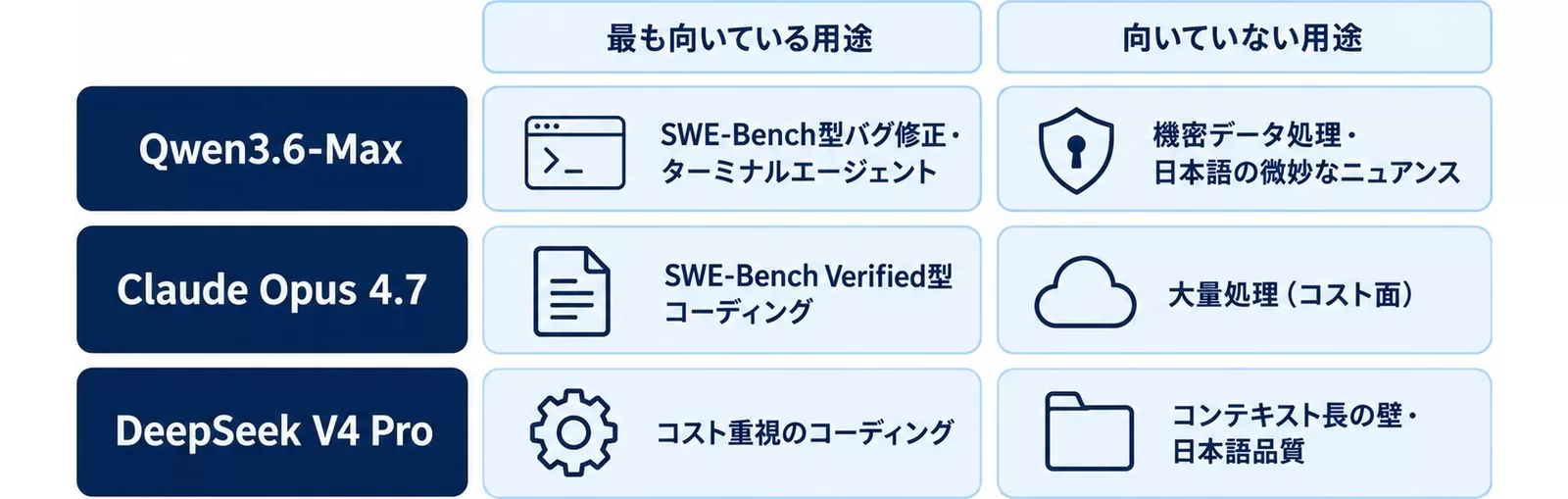 Qwen3.6-Max・Claude Opus 4.7・DeepSeek V4 Proの向いている用途と向いていない用途を並べた図