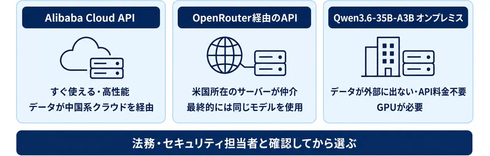 Qwen3.6-Maxを安全に使う3つの選択肢(Alibaba Cloud API・OpenRouter経由・オンプレミス)の利点と注意点を示す図