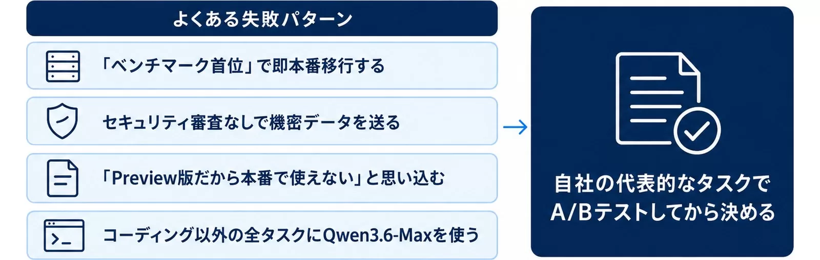 Qwen3.6-Max導入でよくある失敗4つと、自社タスクでA/Bテストしてから決める回避策を示す図